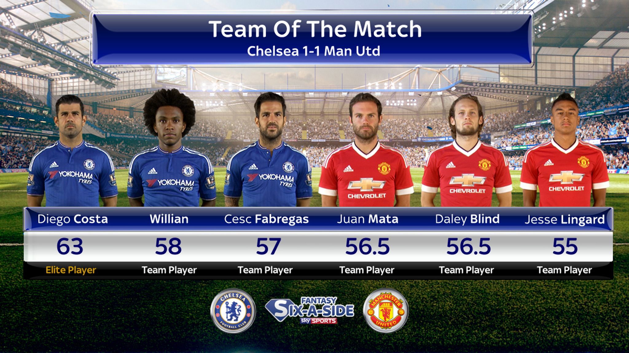 Chelsea vs Man Utd - Team of the Match | Football News | Sky Sports