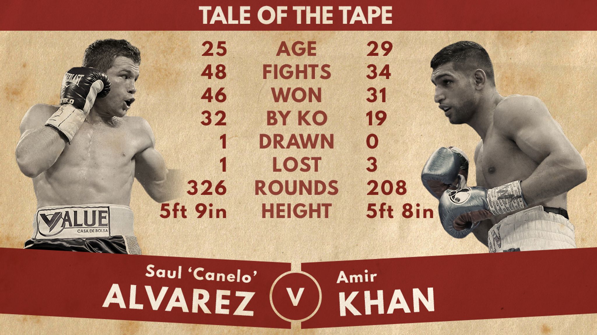 We win we lose. Майк Тайсон Канело. Канело в молодости. Canelo Alvarez height. Карточка Альварес.