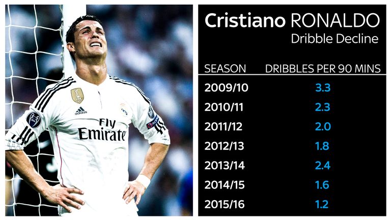 Cristiano Ronaldo's game has changed over the years as shown by his decreasing number of dribbles for Real Madrid in La Liga