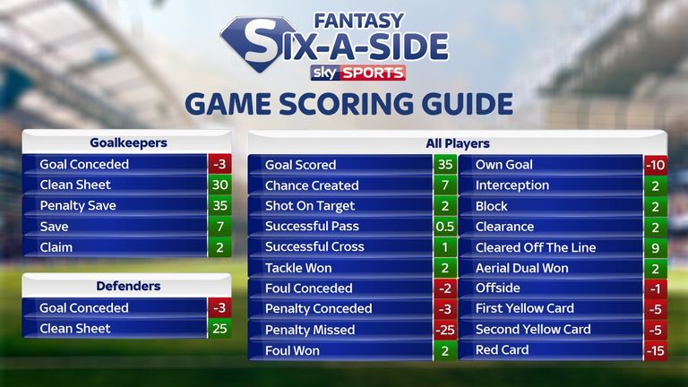 Fantasy Six-A-Side points scoring breakdown