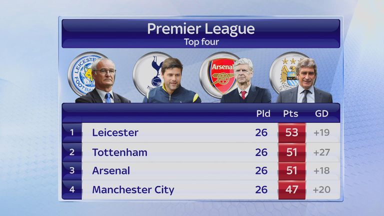 Leicester's lead at the top of the table was cut to two points on Super Sunday