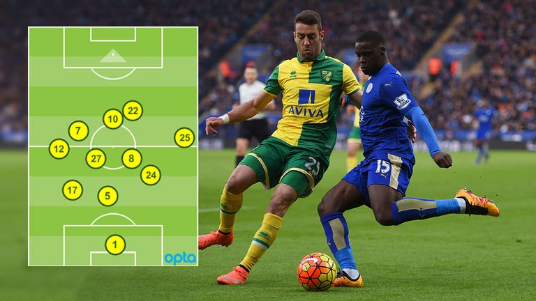 Norwich's average positions map