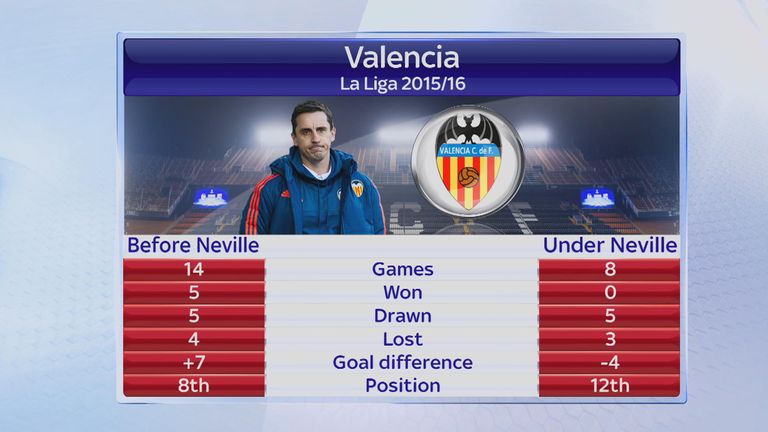 Here is a look at Valencia before Neville and under Neville
