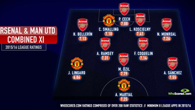 Manchester United and Arsenal combined XI using WhoScored.com data - February 2016