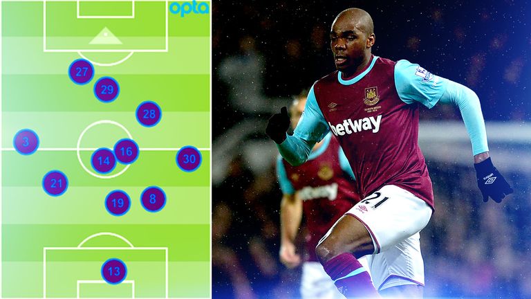 West Ham's average positions against Tottenham show how three centre-backs gave them extra solidity