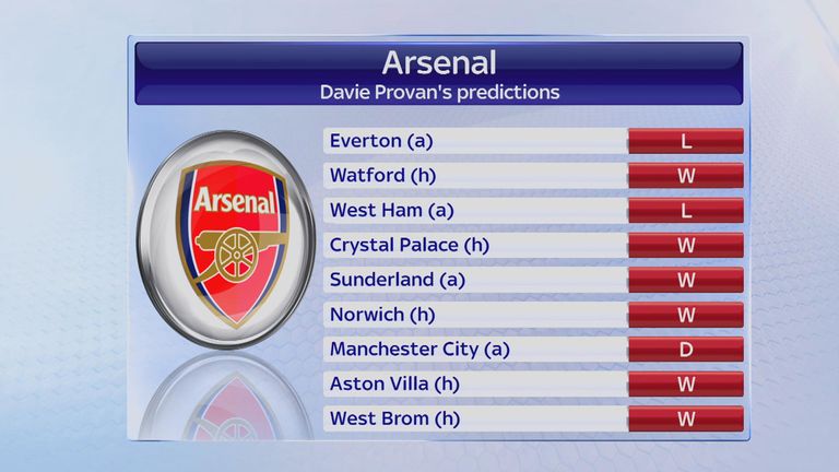 Arsenal predictions