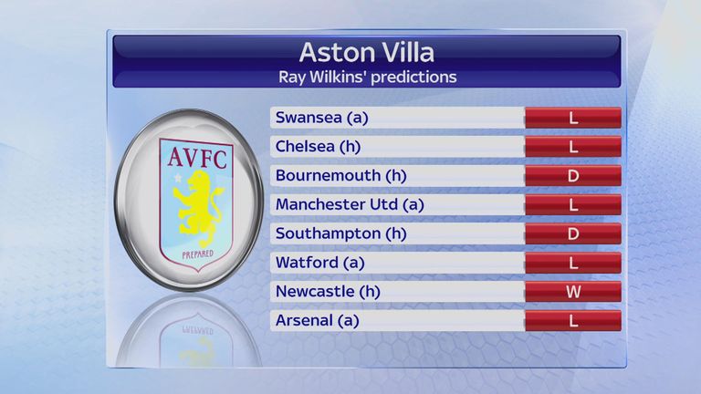 Ray Wilkins' predictions for Aston Villa's run-in
