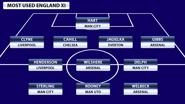 Hart, Clyne, Cahill, Jagielka, Gibbs, Henderson, Wilshere, Delph, Sterling, Rooney, Welbeck. England's most used XI in Euro qualifying