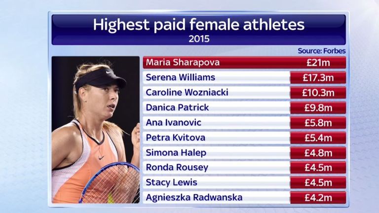 Highest paid female athletes - 2015