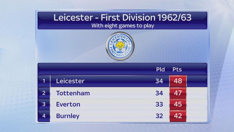 Leicester led the First Division during the 1962/63 season