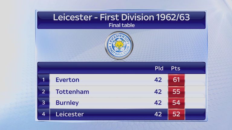 But Leicester fell away to eventually finish the 1962/63 season in fourth