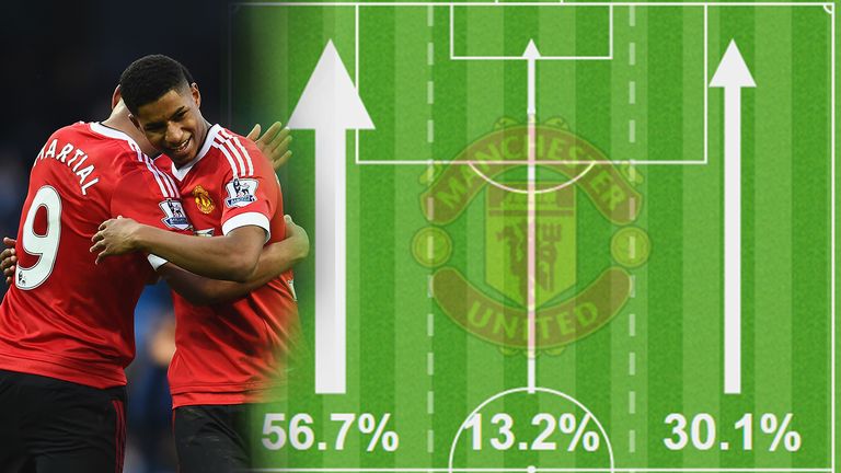 Manchester United targeted City's right flank with Marcus Rashford and Anthony Martial