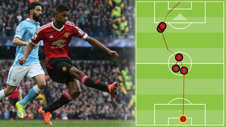Marcus Rashford finished off a flowing Man Utd move for the winning goal