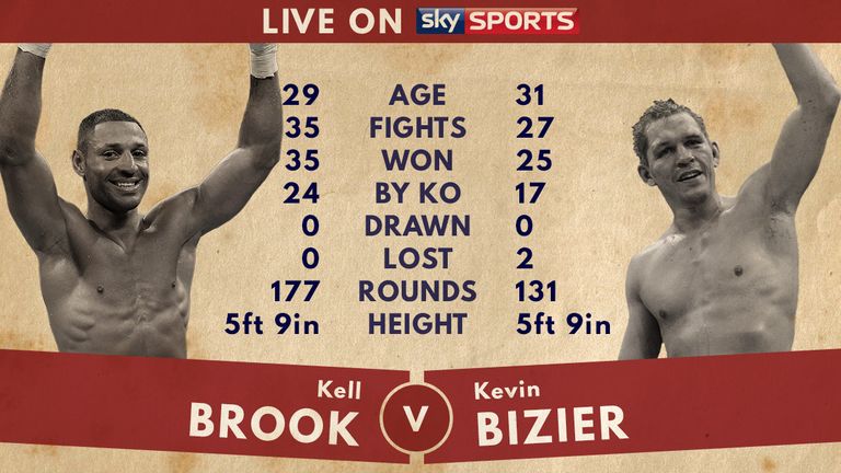 Tale of the Tape: Kell Brook v Kevin Bizier