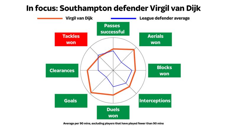 Virgil van Dijk radars