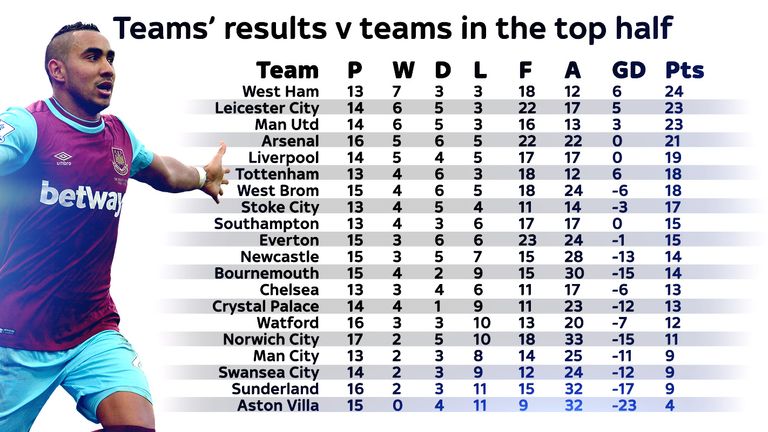 West Ham have won nearly 1.9 points per game on average against top-half opposition