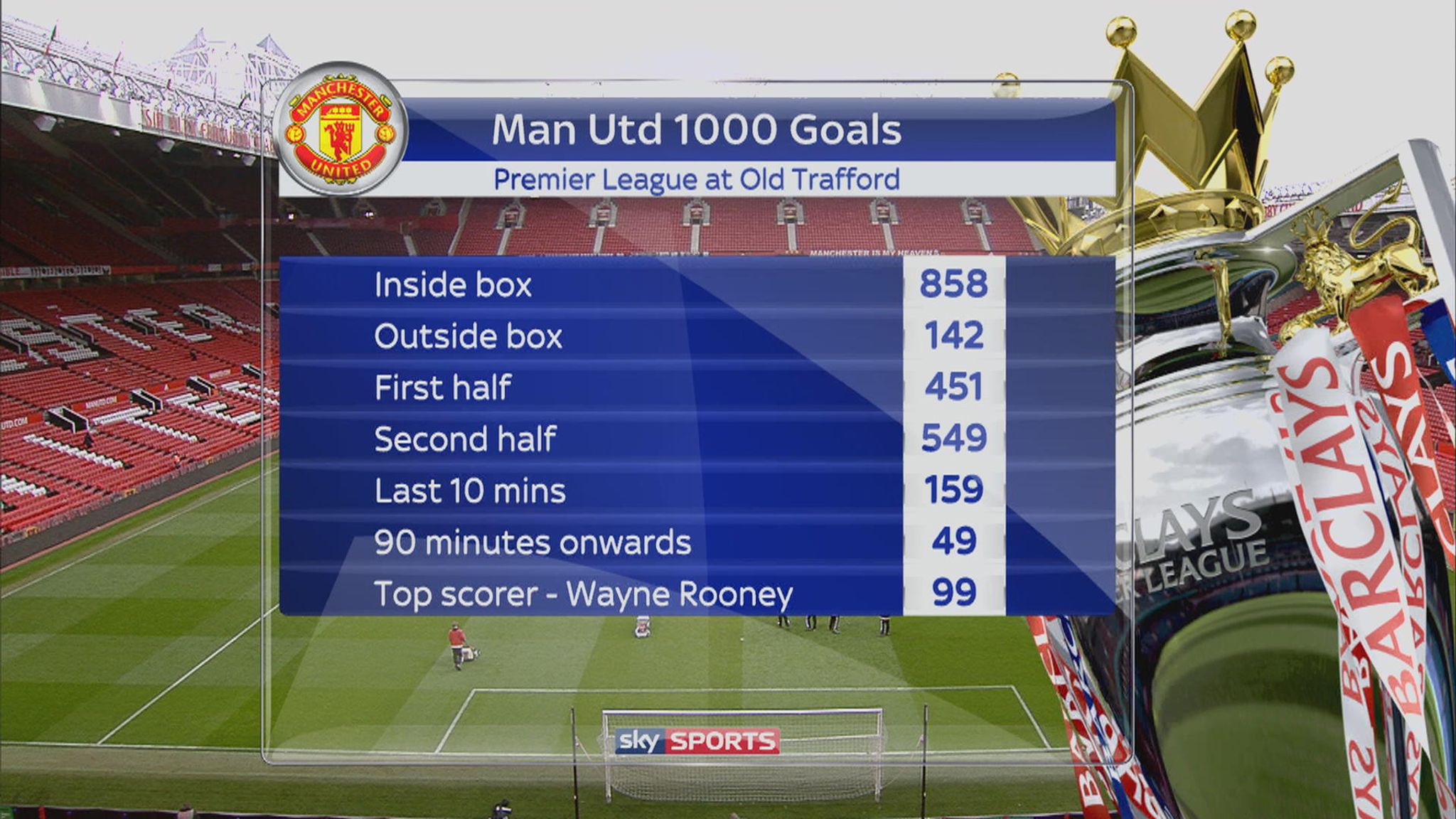 Manchester United score 1,000th Premier League Old Trafford goal