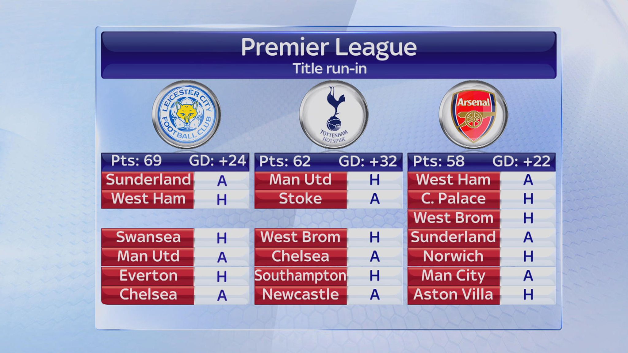 Graeme Souness Tottenham have the most favourable remaining fixtures