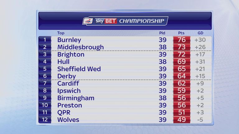 Burnley Middlesbrough Hull Who Will Win Championship Promotion