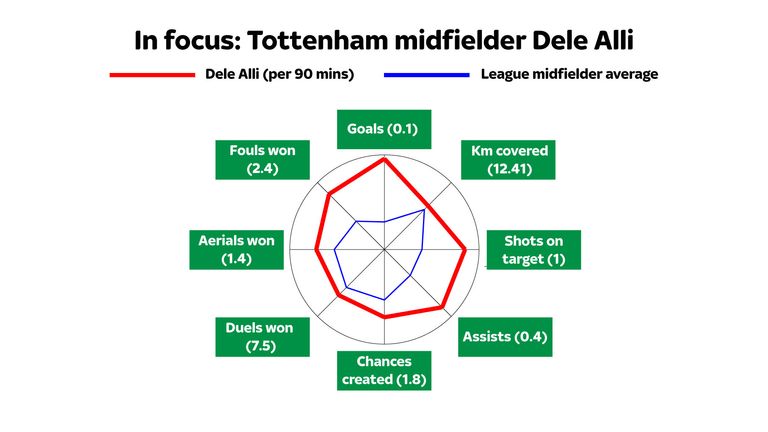Dele Alli excels in all areas of midfield