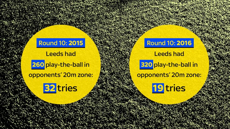 Leeds comparison after round 10 2015-2016