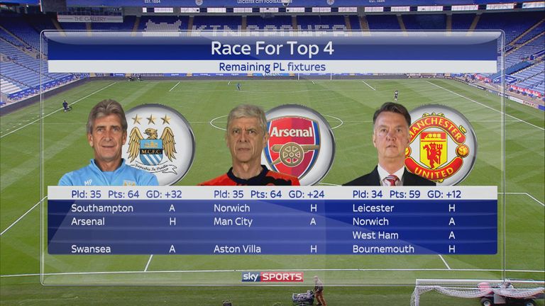 Manchester City, Arsenal, Manchester United - who'll finish in the top four?