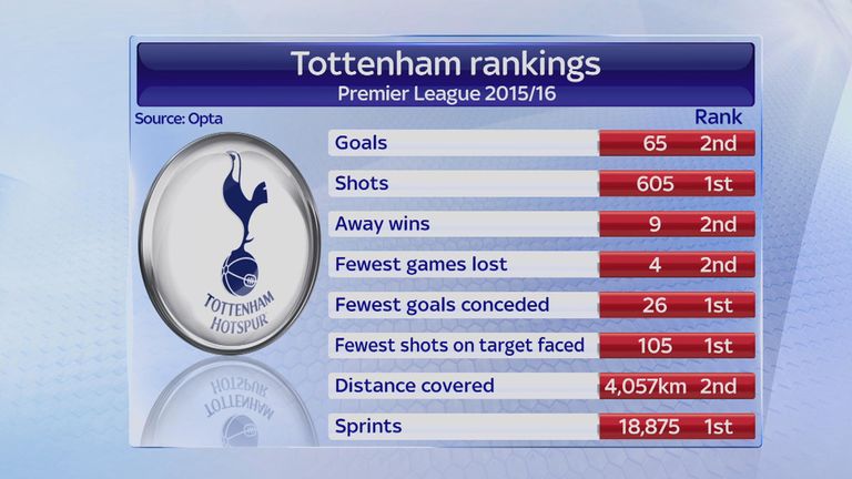 Tottenham stats in the Premier League under Mauricio Pochettino in 2015/16 (as of April 29)