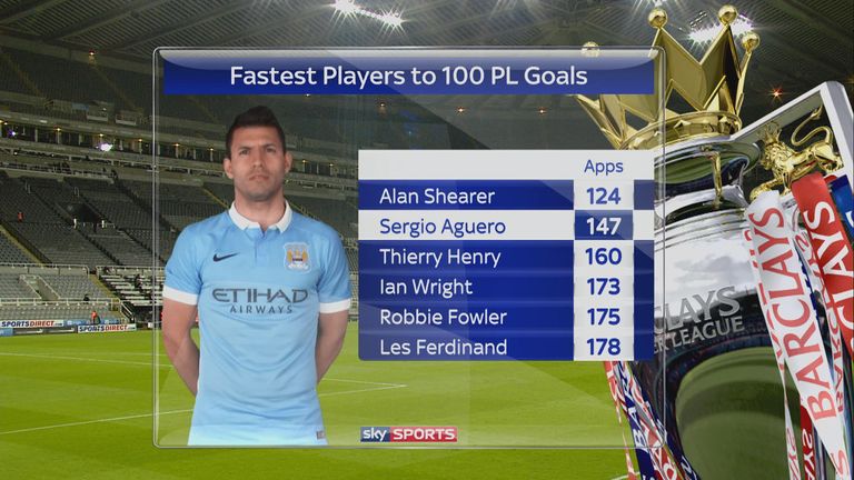 Manchester City striker Sergio Aguero is the second fastest man to score 100 Premier League goals