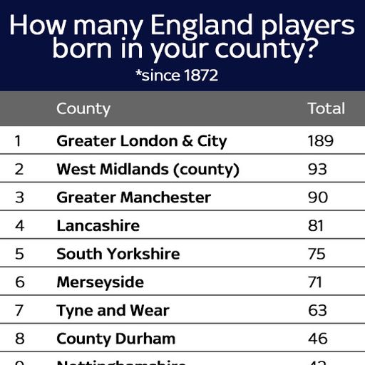 Where are England stars born?
