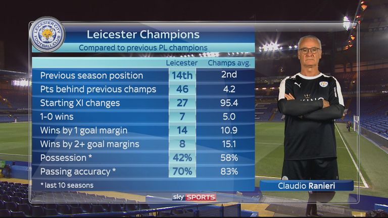 Leicester v previous champs