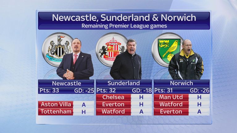 Newcastle have one game less to play but sit ahead of Sunderland and Norwich in the league table