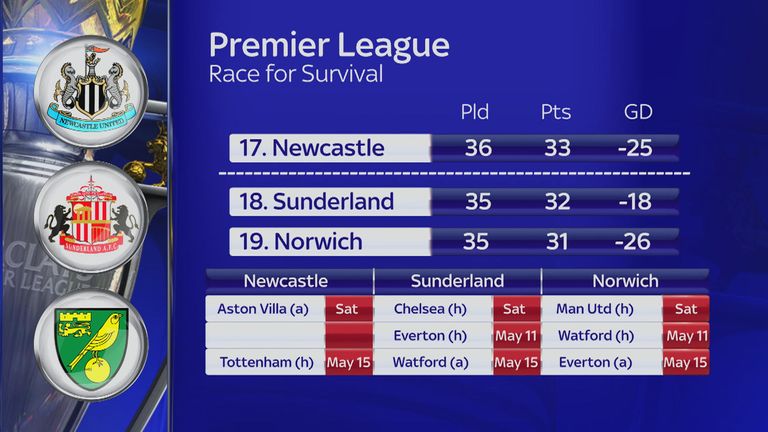 Can Norwich secure their top flight survival?