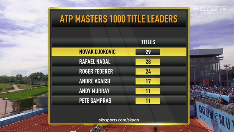 ATP Masters 1000 Title Leaders