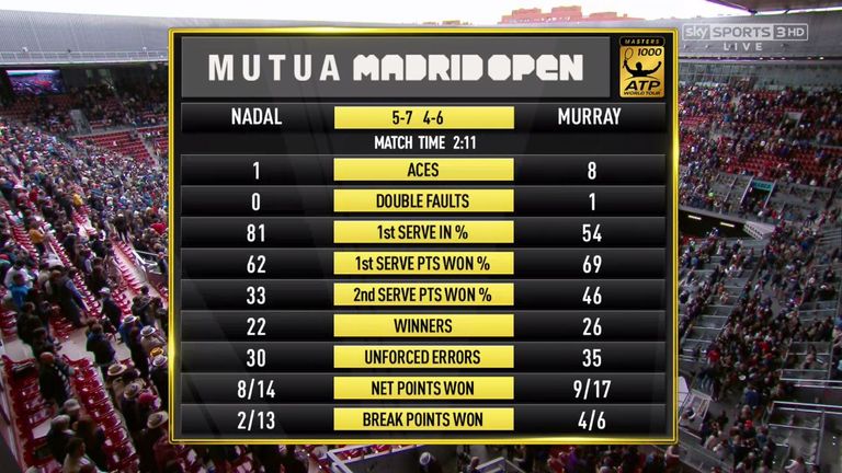 Match Stats: Nadal v Murray