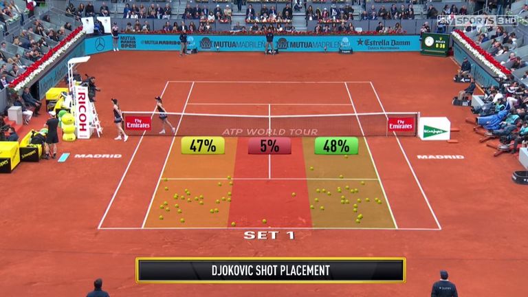 Novak Djokovic shot placement in set 1