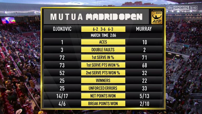 Djokovic v Murray: Madrid Open final match stats
