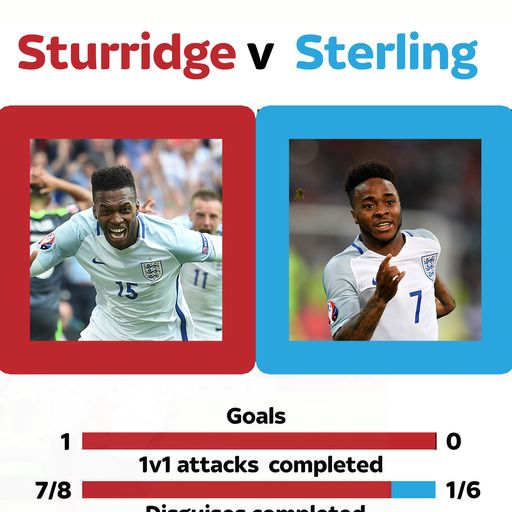 Sturridge v Sterling