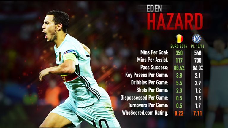 Eden Hazard's WhoScored.com stats for Belgium so far at Euro 2016 compared to his last season with Chelsea