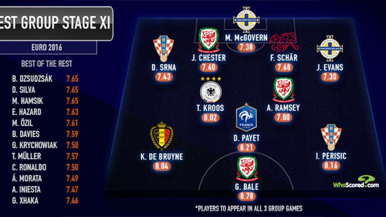 Dimitri Payet, Jonny Evans and Aaron Ramsey in best XI at Euro 2016 Group Stages