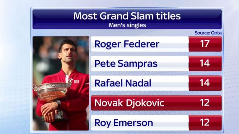 Most Grand Slam titles - Men's Singles
