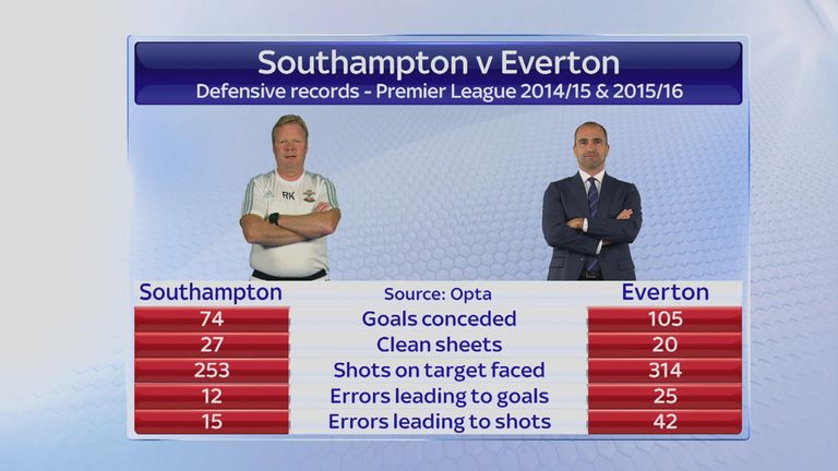 Southampton under Ronald Koeman compared to Everton under Roberto Martinez since 2014