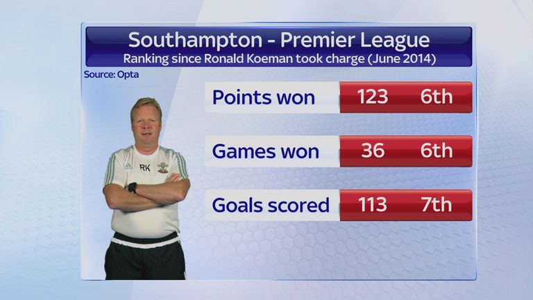 Southampton record under Ronald Koeman in the Premier League