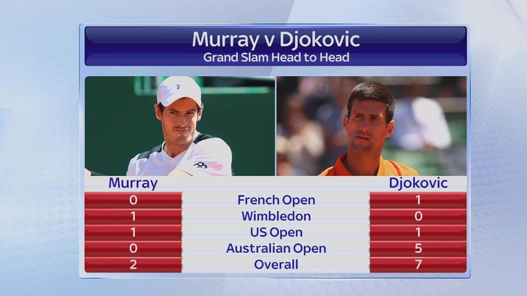 Murray v Djokovic: Grand Slam head-to-head