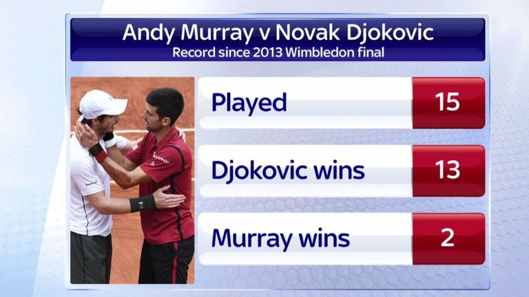 Andy Murray v Novak Djokovic: Record since 2013 Wimbledon final