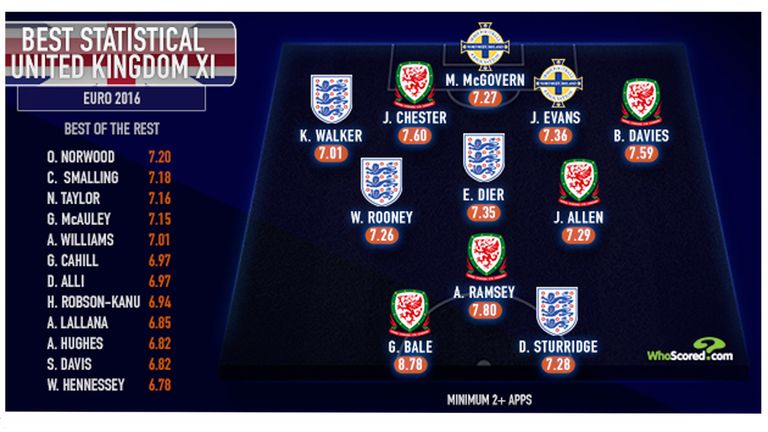 UK XI Euro 2016