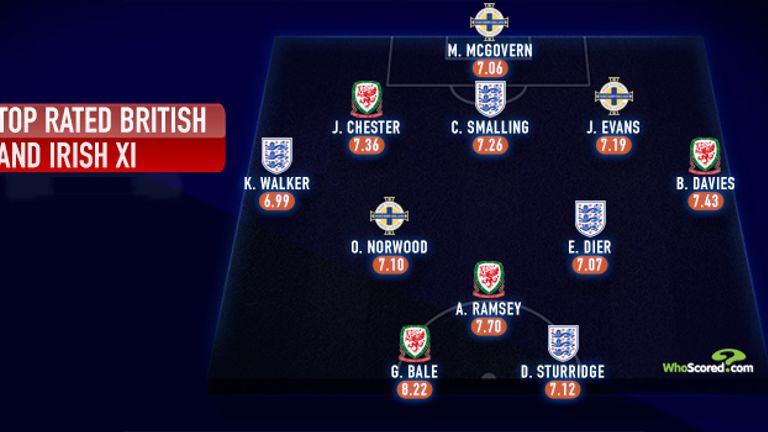 British and Irish Euro 2016 best XI according to WhoScored.com