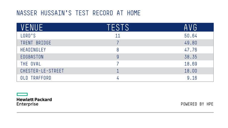 Nasser Hussain's record in England's home Tests