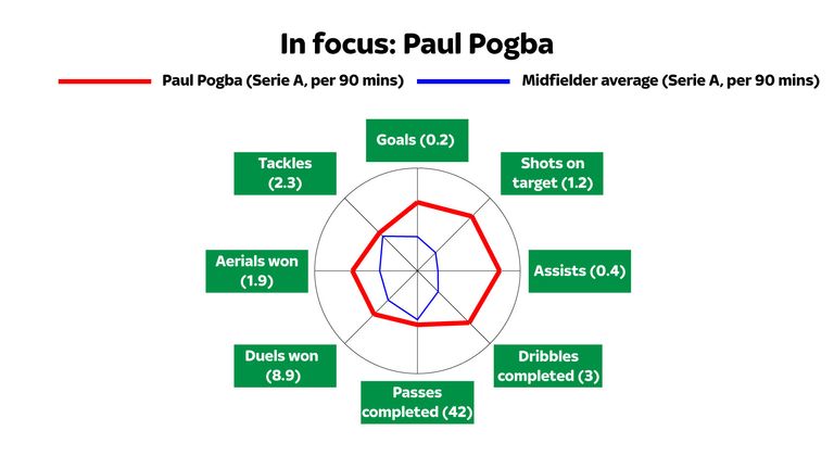 Paul Pogba stats