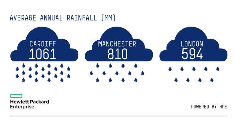 Hewlett Packard - rain graphic