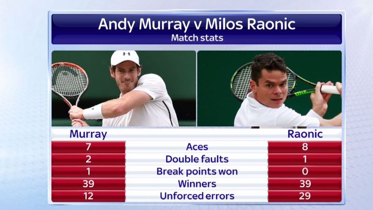 Andy Murray v Milos Raonic: Match Stats